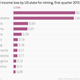 Image for article titled American miners and farmers lost billions of dollars in pay in the first quarter